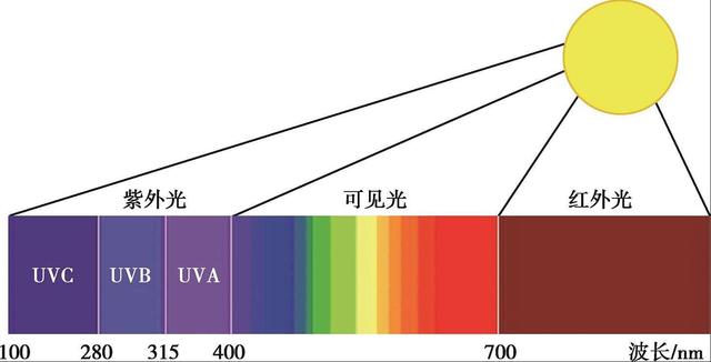UV紫外线的分类及应用